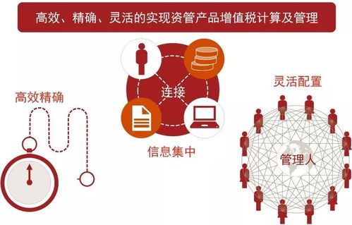 资管产品增值税政策解读及实施难点分析